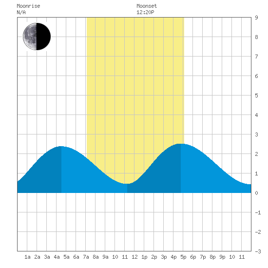 Bull Creek entrance tide chart for Thursday, December 11, 2025