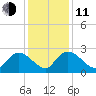 Bull Creek entrance tide chart for Thursday, December 11, 2025