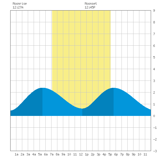 Bull Creek entrance tide chart for Friday, December 12, 2025