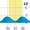 Bull Creek entrance tide chart for Friday, December 12, 2025