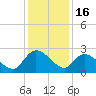 Bull Creek entrance tide chart for Tuesday, December 16, 2025