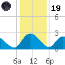 Bull Creek entrance tide chart for Friday, December 19, 2025