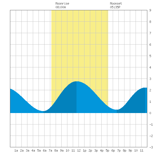 Bull Creek entrance tide chart for Saturday, December 20, 2025