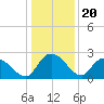 Bull Creek entrance tide chart for Saturday, December 20, 2025