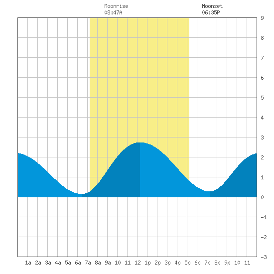 Bull Creek entrance tide chart for Sunday, December 21, 2025