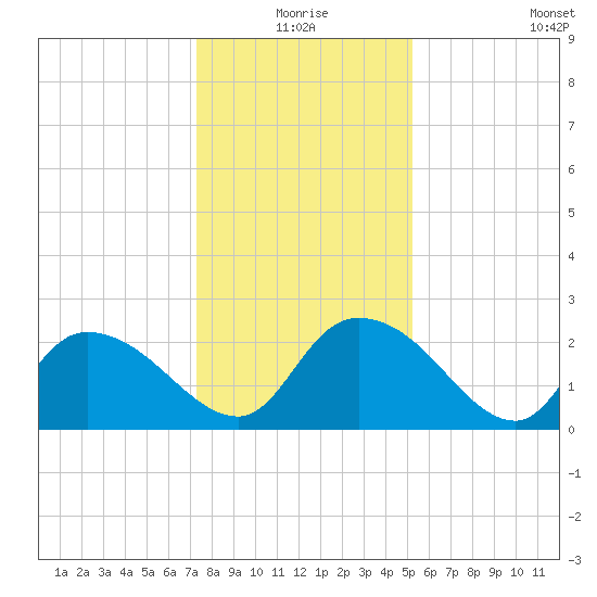 Bull Creek entrance tide chart for Thursday, December 25, 2025