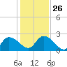 Bull Creek entrance tide chart for Friday, December 26, 2025