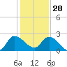 Bull Creek entrance tide chart for Sunday, December 28, 2025