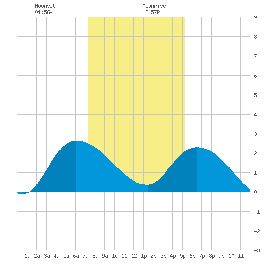 Bull Creek entrance tide chart for Monday, December 29, 2025