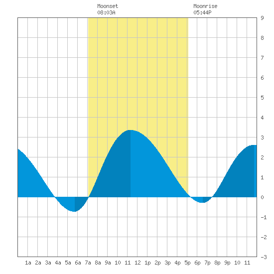 Bull Creek entrance tide chart for Friday, December 5, 2025