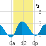 Bull Creek entrance tide chart for Friday, December 5, 2025