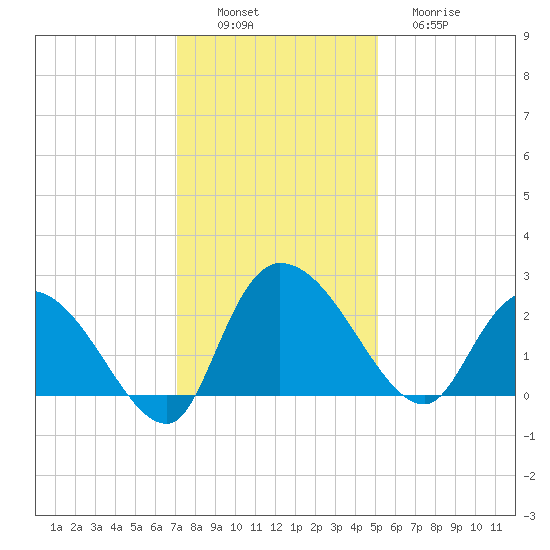 Bull Creek entrance tide chart for Saturday, December 6, 2025