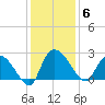 Bull Creek entrance tide chart for Saturday, December 6, 2025
