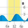 Bull Creek entrance tide chart for Monday, December 8, 2025