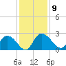 Bull Creek entrance tide chart for Tuesday, December 9, 2025
