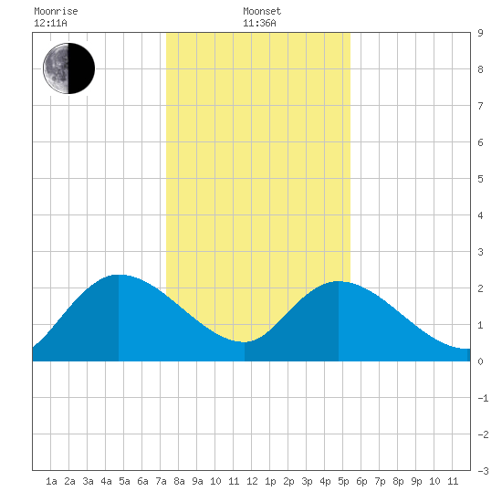 Bull Creek entrance tide chart for Saturday, January 10, 2026