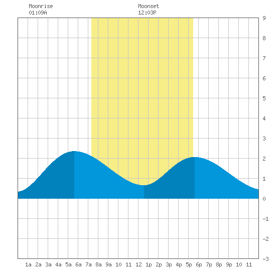 Bull Creek entrance tide chart for Sunday, January 11, 2026
