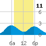 Bull Creek entrance tide chart for Sunday, January 11, 2026