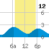 Bull Creek entrance tide chart for Monday, January 12, 2026