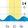 Bull Creek entrance tide chart for Wednesday, January 14, 2026