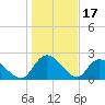 Bull Creek entrance tide chart for Saturday, January 17, 2026