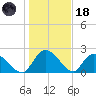 Bull Creek entrance tide chart for Sunday, January 18, 2026