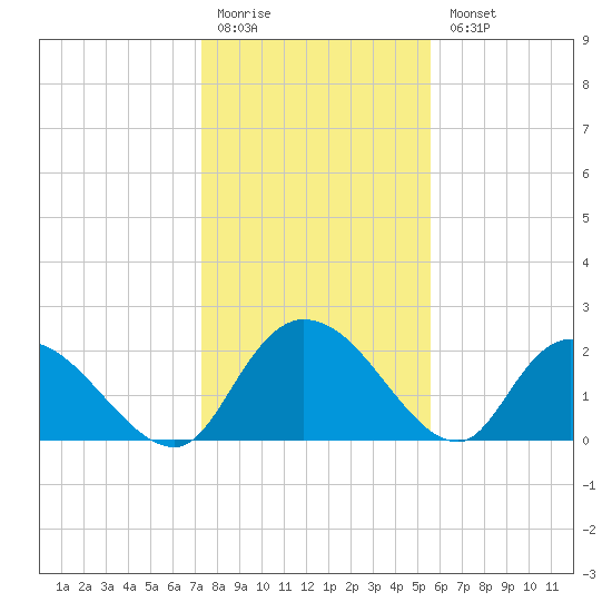 Bull Creek entrance tide chart for Monday, January 19, 2026