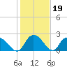 Bull Creek entrance tide chart for Monday, January 19, 2026