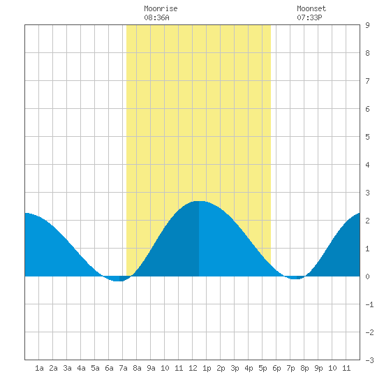 Bull Creek entrance tide chart for Tuesday, January 20, 2026