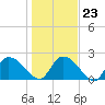Bull Creek entrance tide chart for Friday, January 23, 2026