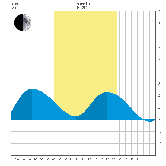Bull Creek entrance tide chart for Sunday, January 25, 2026