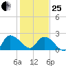 Bull Creek entrance tide chart for Sunday, January 25, 2026
