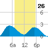 Bull Creek entrance tide chart for Monday, January 26, 2026