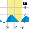 Bull Creek entrance tide chart for Friday, January 30, 2026