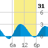 Bull Creek entrance tide chart for Saturday, January 31, 2026