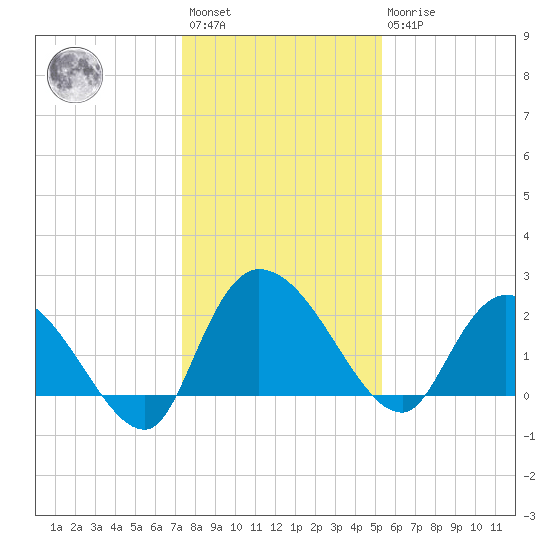 Bull Creek entrance tide chart for Saturday, January 3, 2026