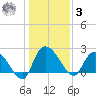 Bull Creek entrance tide chart for Saturday, January 3, 2026