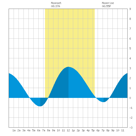 Bull Creek entrance tide chart for Sunday, January 4, 2026