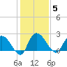 Bull Creek entrance tide chart for Monday, January 5, 2026