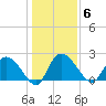 Bull Creek entrance tide chart for Tuesday, January 6, 2026
