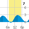 Bull Creek entrance tide chart for Wednesday, January 7, 2026