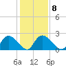 Bull Creek entrance tide chart for Thursday, January 8, 2026