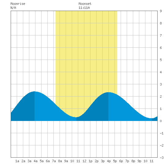 Bull Creek entrance tide chart for Friday, January 9, 2026