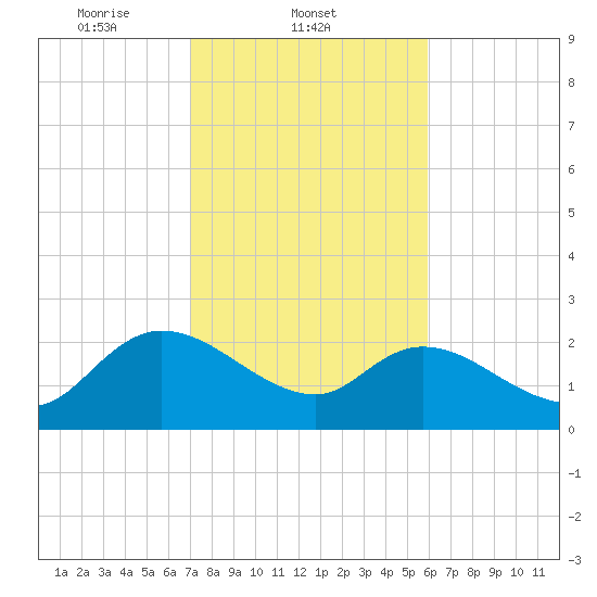 Bull Creek entrance tide chart for Tuesday, February 10, 2026