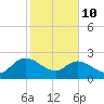 Bull Creek entrance tide chart for Tuesday, February 10, 2026