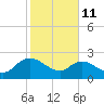Bull Creek entrance tide chart for Wednesday, February 11, 2026