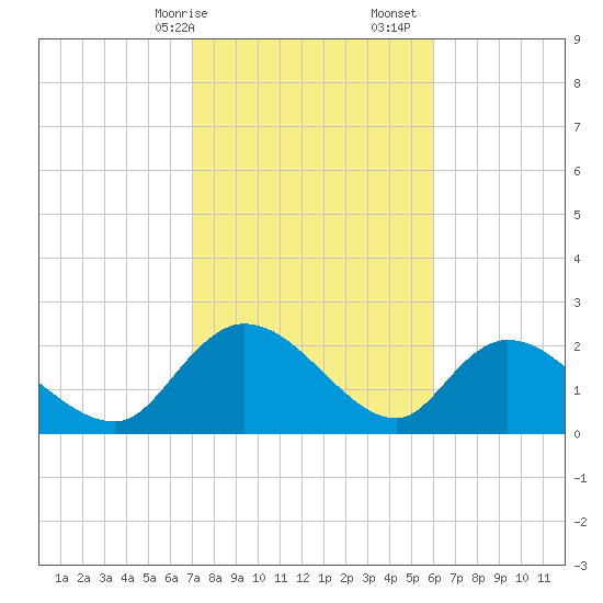 Bull Creek entrance tide chart for Saturday, February 14, 2026
