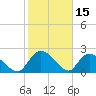 Bull Creek entrance tide chart for Sunday, February 15, 2026