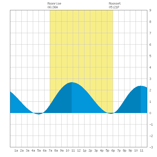 Bull Creek entrance tide chart for Monday, February 16, 2026