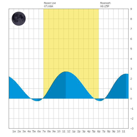 Bull Creek entrance tide chart for Tuesday, February 17, 2026